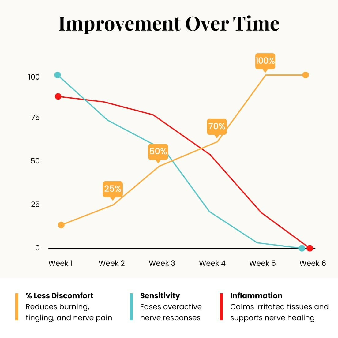Improvement over time image